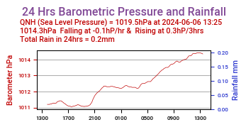 Barometric Pressure and Rain Last 24 Hrs