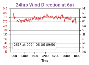 Wind Direction last 24 hrs