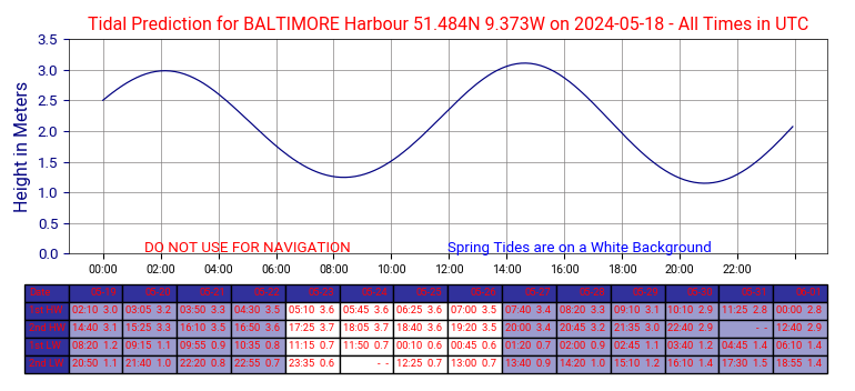 Baltimore Tide Tables